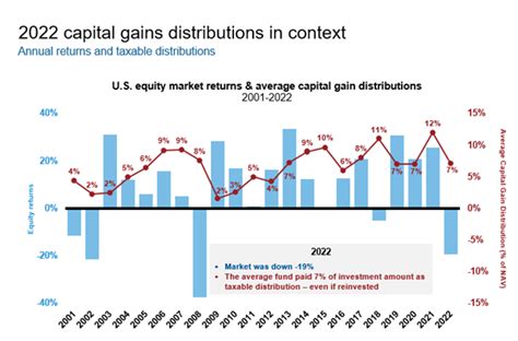 prjcx capital gains distributions 2022.